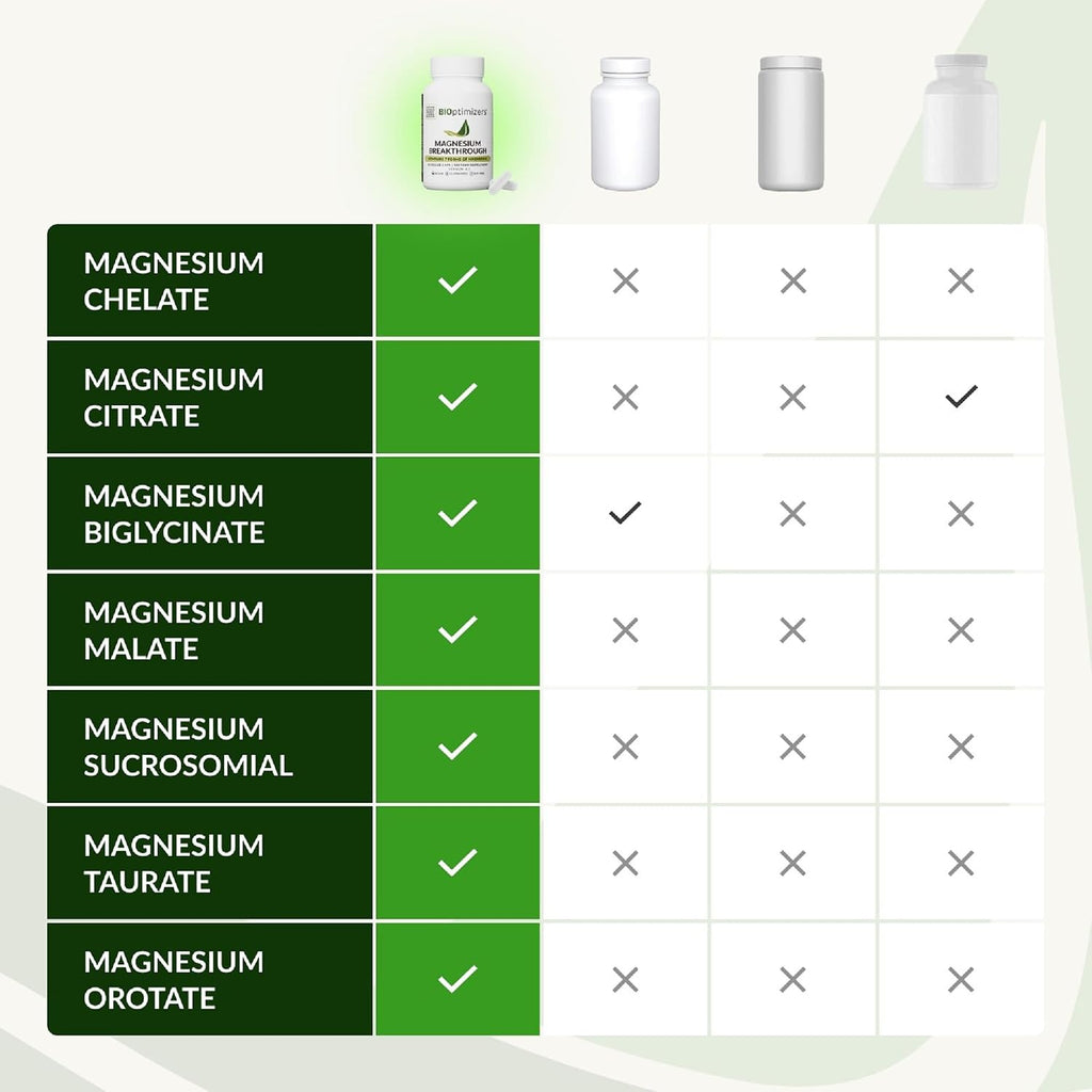 BIOptimizers Magnesium Breakthrough — 7-Form Magnesium Supplement
